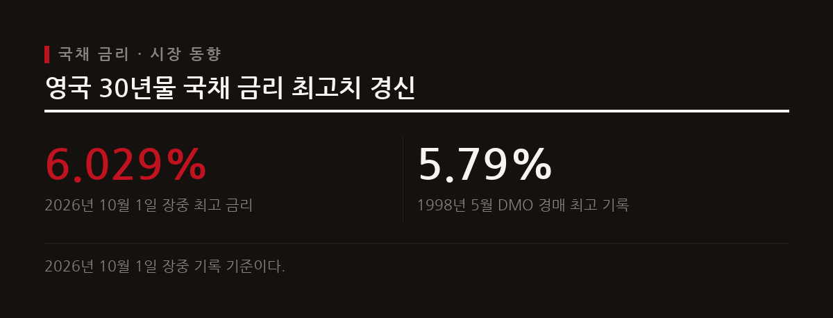 영국 30년 만기 국채 금리가 장중 6%를 넘어서며 1998년 이후 최고치를 기록했다.