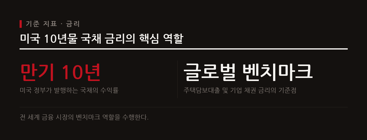 미국 10년물 국채 금리는 세계 경제의 건전성을 나타내며 각종 대출 금리의 기준점이 되는 핵심 지표다.