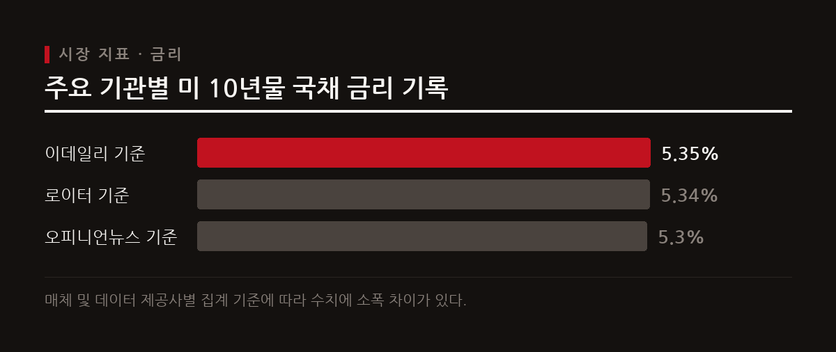 최근 미국 10년물 국채 금리는 2002년 이후 가장 높은 수준을 기록하며 시장의 이목을 집중시키고 있다.