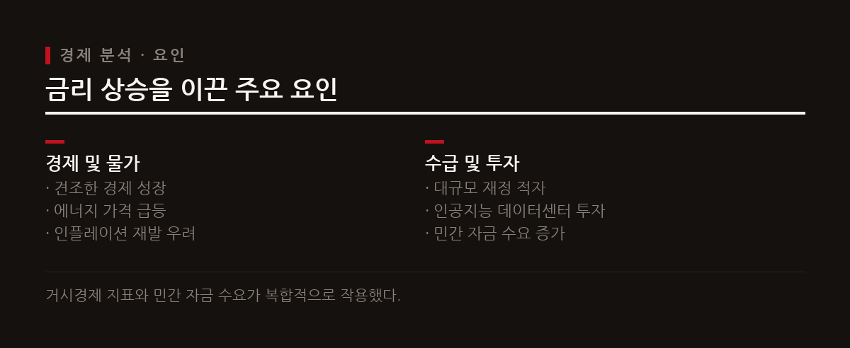 견조한 경제 성장에 더해 에너지 가격 급등과 AI 인프라 투자 등 민간 자금 수요가 맞물려 금리가 상승했다.