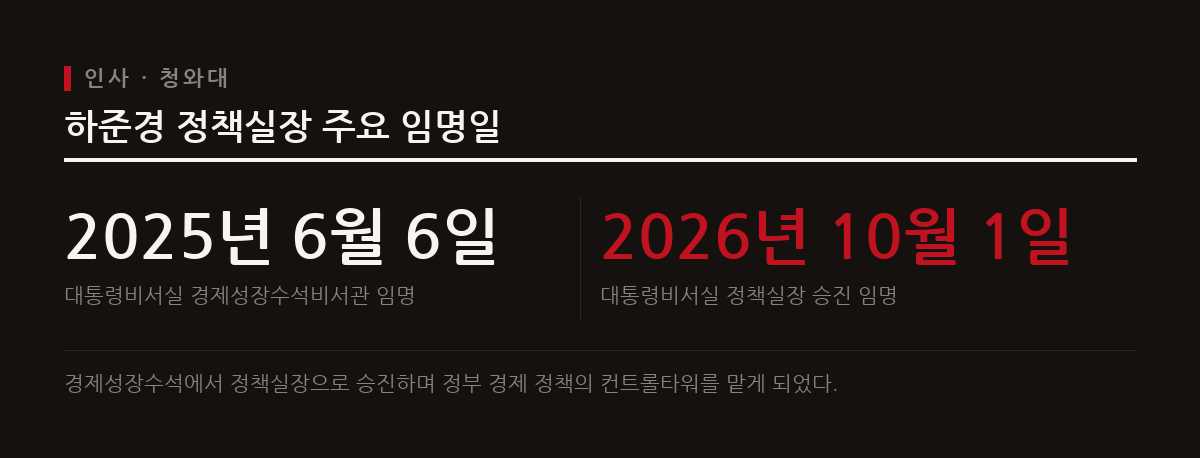 이재명 대통령은 2026년 10월 1일 하준경 경제성장수석비서관을 신임 청와대 정책실장으로 임명하며 경제 정책 라인을 재정비했다.