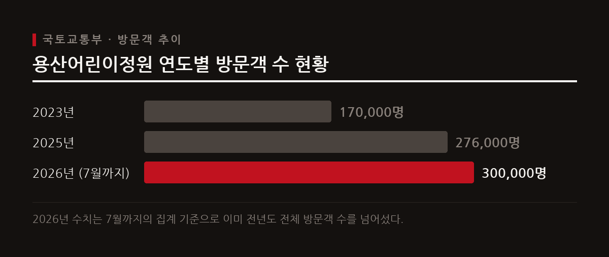 이용객이 적다는 지적과 달리 용산어린이정원의 연도별 방문객 수는 꾸준히 증가해 3년간 누적 백만 명을 넘어섰다.