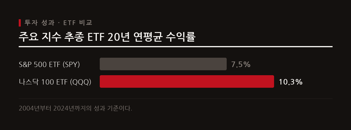 이 도표는 2004년부터 2024년까지 S&P 500 ETF와 나스닥 100 ETF의 20년 동안의 연평균 수익률과 총 수익률을 비교하여 보여준다.