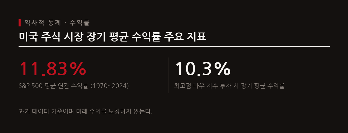 이 도표는 1970년부터 2024년까지 S&P 500의 연간 수익률과 최고점 투자 시의 장기 평균 수익률을 보여준다.
