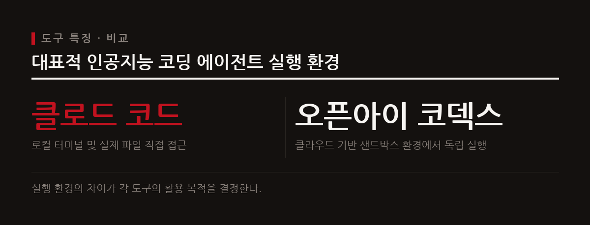 클로드 코드는 로컬 개발 환경에서 직접 실행되며, 오픈아이 코덱스는 클라우드 샌드박스 환경에서 작동한다.