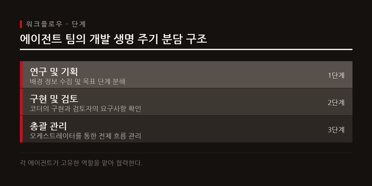 소프트웨어 개발 생명 주기의 각 단계별로 전문화된 인공지능 에이전트들이 협력하여 병렬 작업을 처리한다.