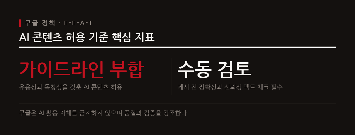 구글은 순위 조작 목적의 저품질 AI 콘텐츠를 제재하며 E-E-A-T 기준 충족을 요구한다.