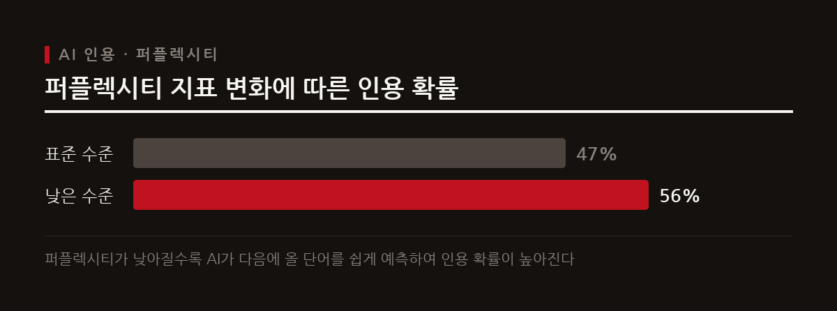 인공지능은 예측하기 쉬운 글을 더 자주 인용하며 청크 단위로 문서를 평가한다.