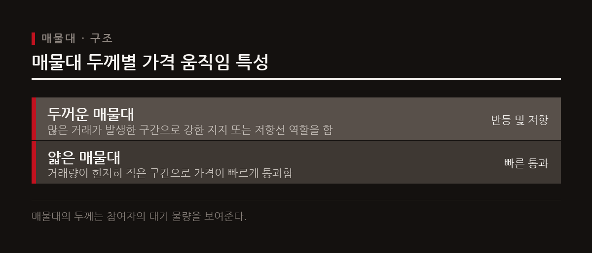 두껍게 형성된 매물대는 지지나 저항 역할을 하며, 얇은 매물대 구간은 가격이 빠르게 통과한다.