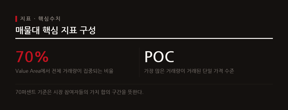 POC는 최대 거래 발생 가격대를 뜻하며, 밸류 아레아는 전체 거래량의 70퍼센트가 집중된 영역이다.
