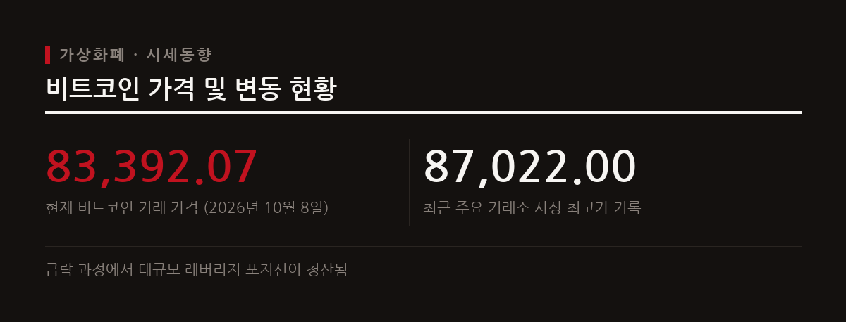 2026년 10월 8일 기준 비트코인은 전날 대비 2.60% 하락한 83,392.07달러를 기록하며 변동성을 보이고 있다.