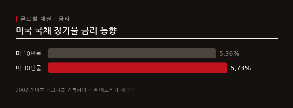 미국 10년물 국채 금리가 장중 5.362%를 기록하며 2002년 이후 최고치를 경신해 투자 심리를 위축시키고 있다.