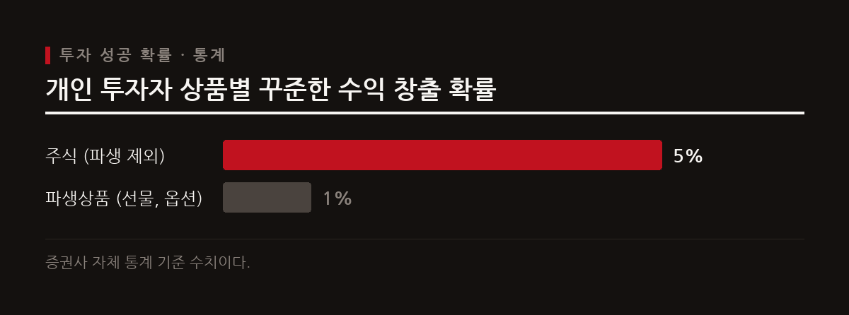 이 도표는 주식과 파생상품 투자에서 개인 투자자가 꾸준히 수익을 낼 확률이 매우 낮음을 보여준다.