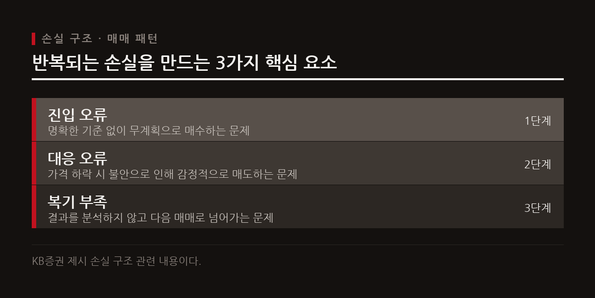 이 도표는 초보 투자자들이 진입, 대응, 복기의 과정에서 오류를 범하며 반복적인 손실을 겪는 구조를 보여준다.