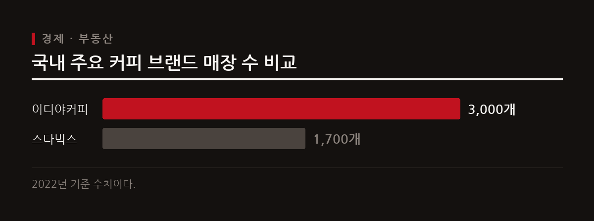 이디야커피와 스타벅스는 각각 포인트 투 포인트와 허브 앤드 스포크 전략을 바탕으로 전국에 매장을 전개하고 있다.