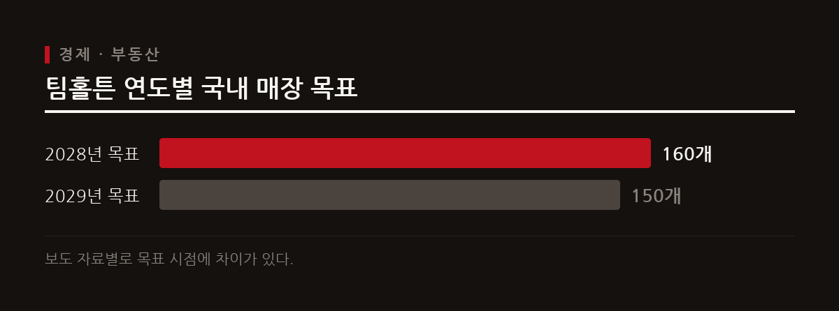 캐나다 커피 브랜드 팀홀튼은 대형 매장 중심의 출점을 가속화하며 공격적인 한국 시장 확장 목표를 세웠다.