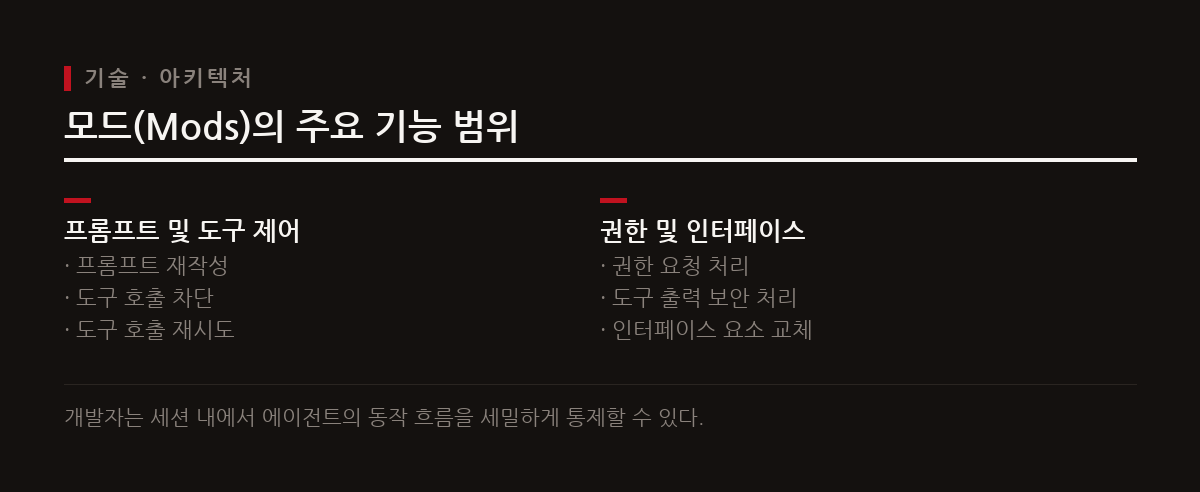 모드는 타입스크립트 함수로 구현되어 프롬프트 수정, 도구 호출 제어, 권한 처리 및 화면 교체를 수행한다.