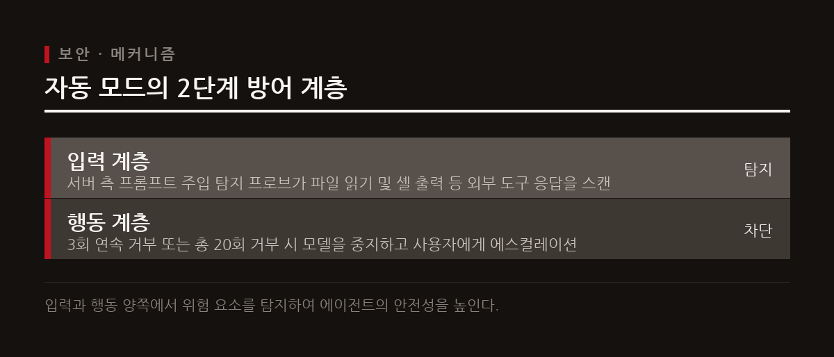 자동 모드는 승인 피로를 줄이면서 위험을 방지하기 위해 입력 계층과 행동 계층의 두 가지 방어벽을 사용한다.