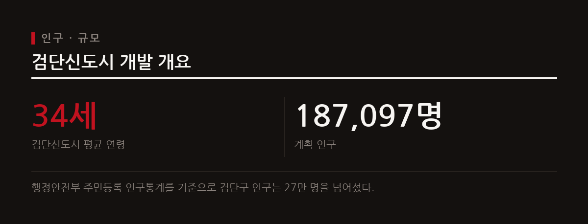 검단신도시는 30대와 40대 젊은 세대의 유입이 활발하며 평균 연령 34세를 기록하는 수도권 서북부의 자족 복합도시이다.