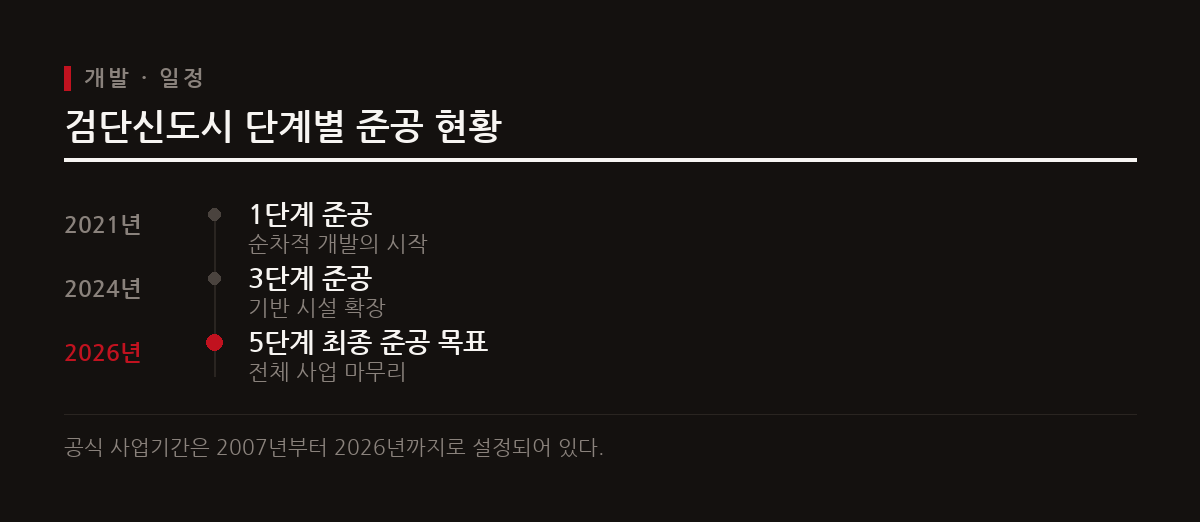 검단신도시는 2021년 1단계 준공을 시작으로 순차적 개발을 거쳐 2026년 최종 5단계 준공을 목표로 하고 있다.