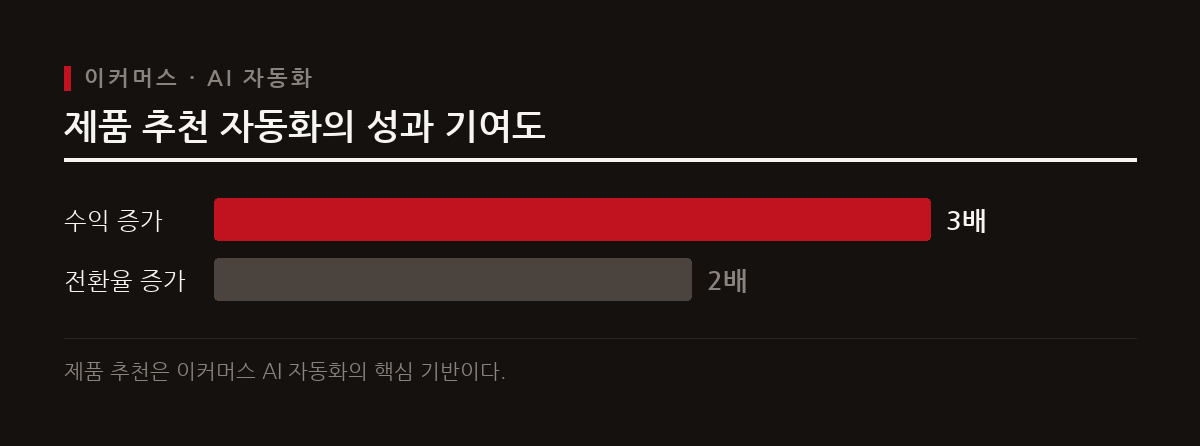 이커머스 AI 자동화는 반복적인 디지털 운영을 효율화하여 수익을 세 배 늘리고 전환율을 두 배 높이는 핵심 전략이다.