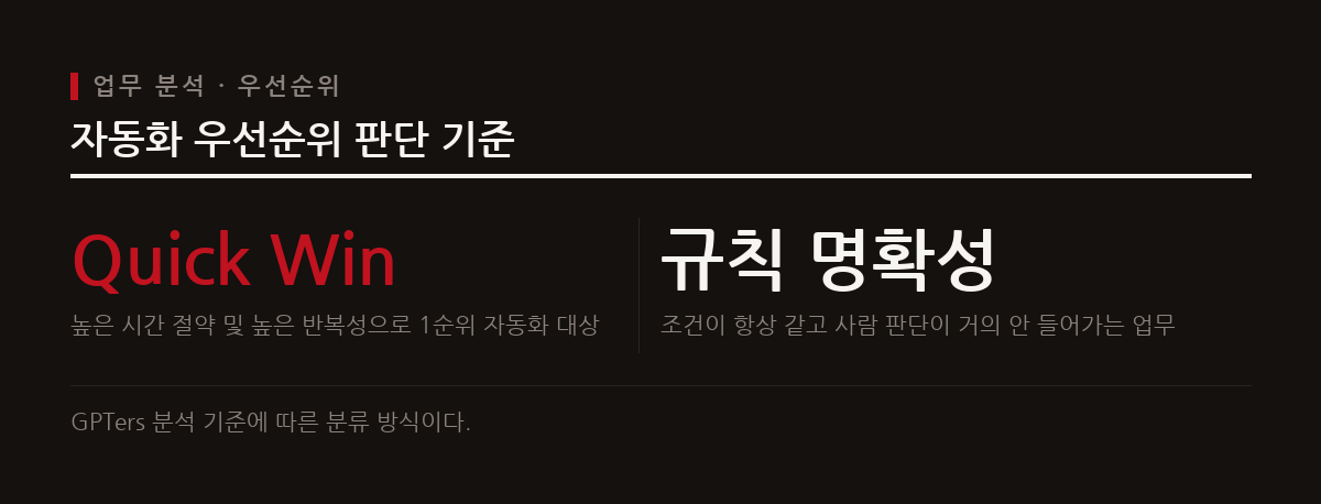 시간 절약성과 반복성이 높은 업무를 우선적으로 자동화해야 하며 프롬프트를 통해 대상을 식별한다.