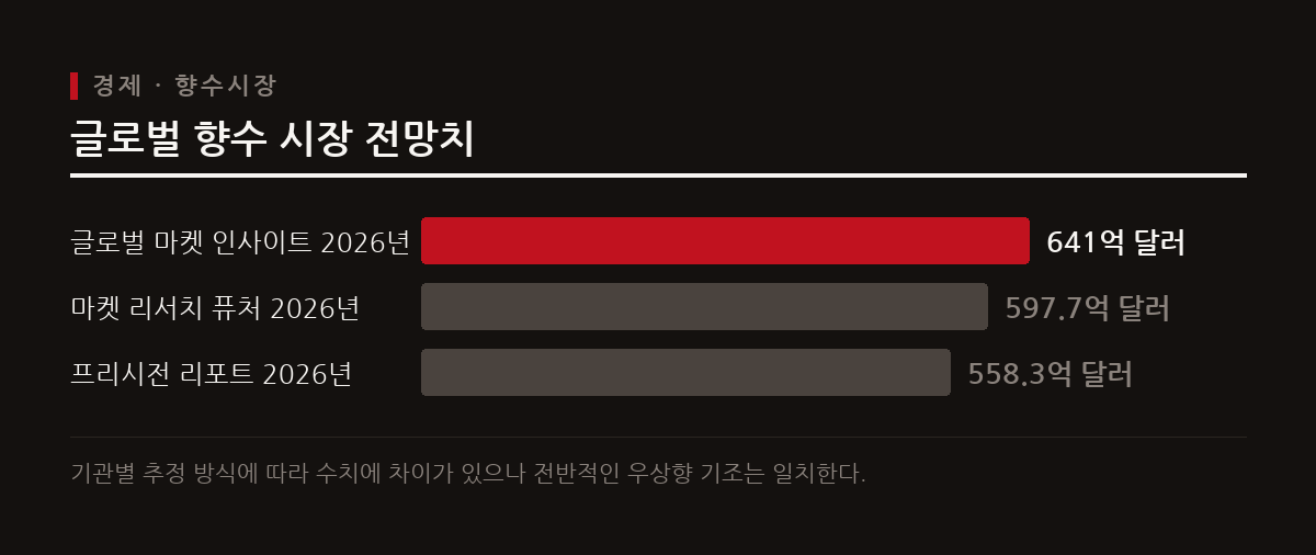 글로벌 향수 시장은 꾸준한 상승세를 보이며 2026년부터 연평균 3.3퍼센트의 안정적인 성장이 예상된다.
