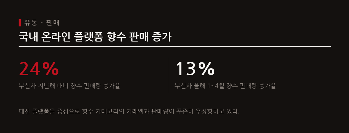 국내 패션 및 유통 플랫폼에서 향수 판매량이 두 자리수 증가세를 기록하며 온라인 구매가 대중화되고 있다.