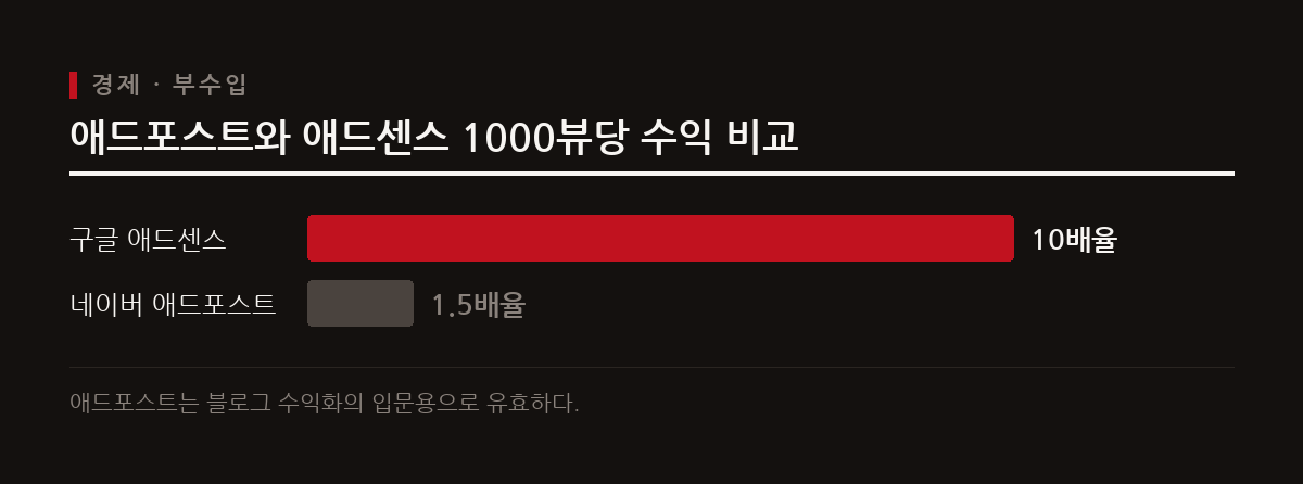 네이버 블로그 부수입은 애드포스트를 기본으로 시작하며, 제휴 마케팅과 디지털 상품 판매 등 다방면으로 확장할 수 있다.