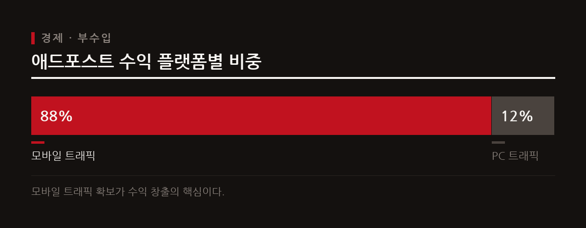 애드포스트 승인 기준은 공식적으로 공개되지 않았으며, 전체 수익의 대부분은 모바일 환경에서 발생한다.