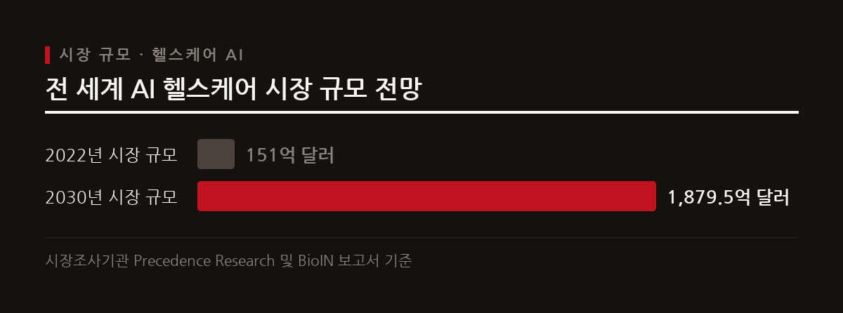 이 도표는 전 세계 AI 헬스케어 시장 규모가 2022년 151억 달러에서 2030년 1879억 5천만 달러로 급성장할 것임을 보여준다.