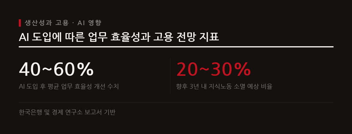 이 도표는 AI 도입 후 업무 효율성이 대폭 개선되었음에도 불구하고 지식노동의 대규모 소멸 우려가 공존하는 상황을 보여준다.