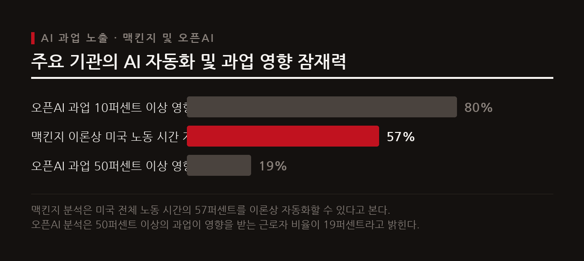 맥킨지는 미국 노동 시간의 57퍼센트가 이론상 자동화 가능하며 오픈AI는 근로자 19퍼센트가 과업의 절반 이상에 영향을 받는다고 분석한다.