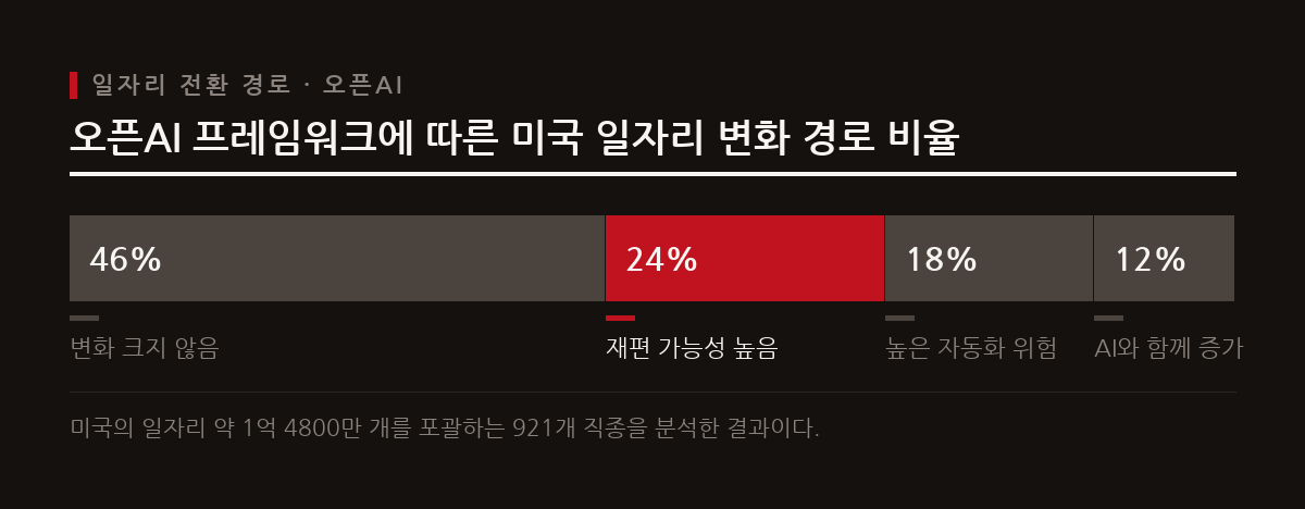 오픈AI의 분석은 대규모 소멸보다는 자동화 위험과 재편, 새로운 기회가 혼재된 다채로운 노동시장 변화를 보여준다.