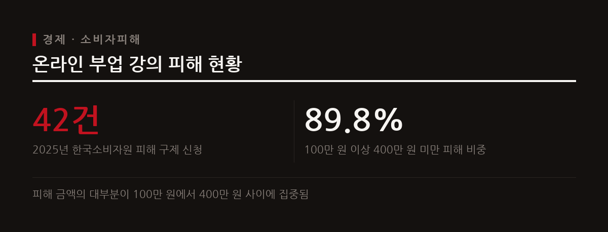 누구나 쉽게 돈을 벌 수 있다는 자극적인 광고로 수백만 원의 수강료를 가로채는 온라인 부업 강의 피해가 급증하고 있다.
