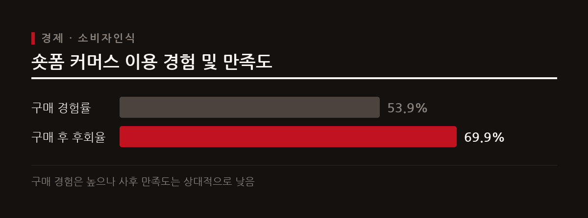 숏폼 영상을 통한 구매 경험률은 과반을 넘지만 소비자 10명 중 7명이 후회하는 등 신중한 접근이 필수적이다.