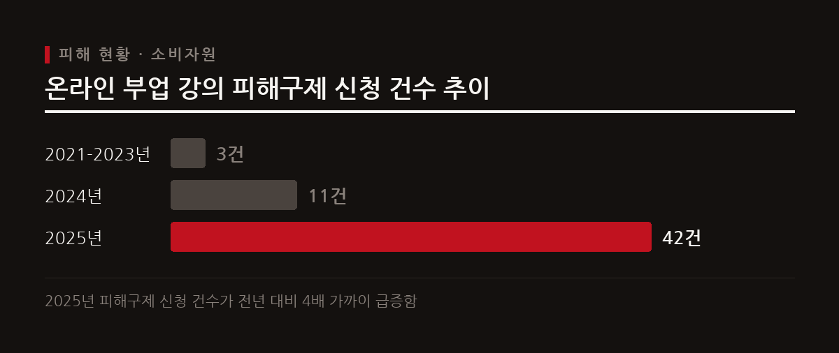 온라인 부업 강의 관련 피해구제 신청 건수가 2025년에 전년 대비 4배 가까이 늘어나며 심각한 사회적 문제로 대두된다.
