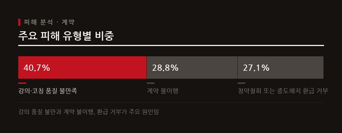 피해자의 대부분이 100만 원에서 400만 원 사이의 고액을 결제했으며 강의 품질 불만족과 환급 거부로 고통받는다.