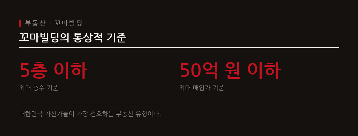통상 5층 이하 규모 및 50억 원 이하의 소형 빌딩은 자산가들이 선호하는 대표적인 투자처다.