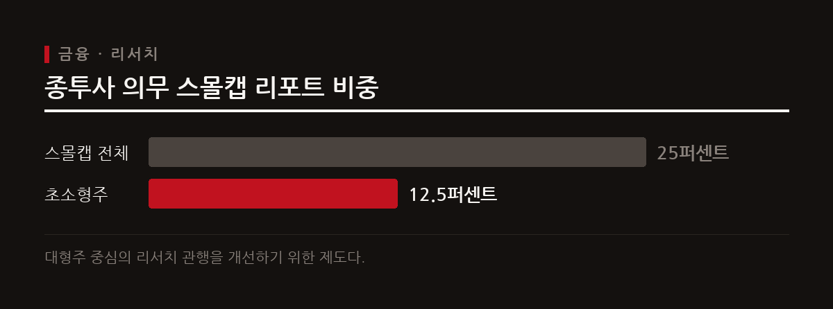 종합금융투자사업자는 연간 발간 리포트의 4분의 1 이상을 스몰캡 종목으로 채워야 한다.