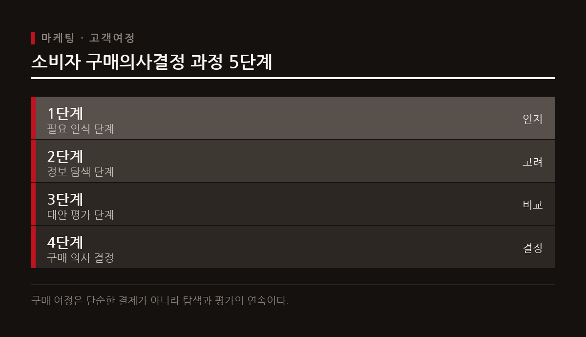 소비자는 필요 인식, 정보 탐색, 대안 평가, 구매 결정, 구매 후 행동의 5단계를 거쳐 상품을 구매한다.