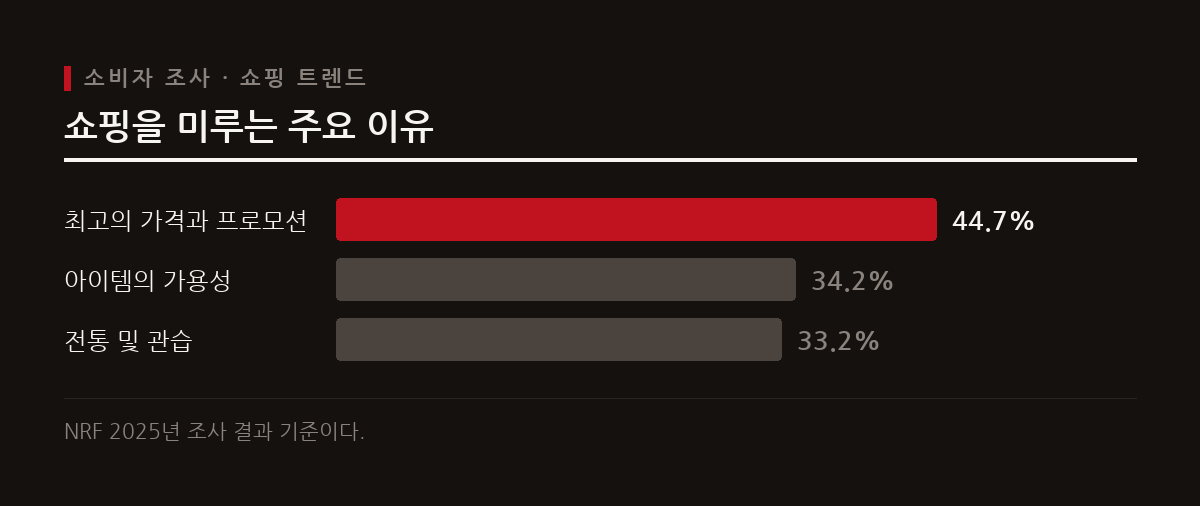 비수기에는 수요가 사라지는 것이 아니라, 소비자가 구매를 미루고 최적의 프로모션을 찾으며 탐색을 지속한다.