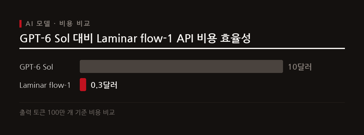 라미나 flow-1은 GPT-6 Sol과 유사한 분석 품질을 제공하면서도 비용은 23분의 1 수준으로 낮춰 효율성을 극대화했다.