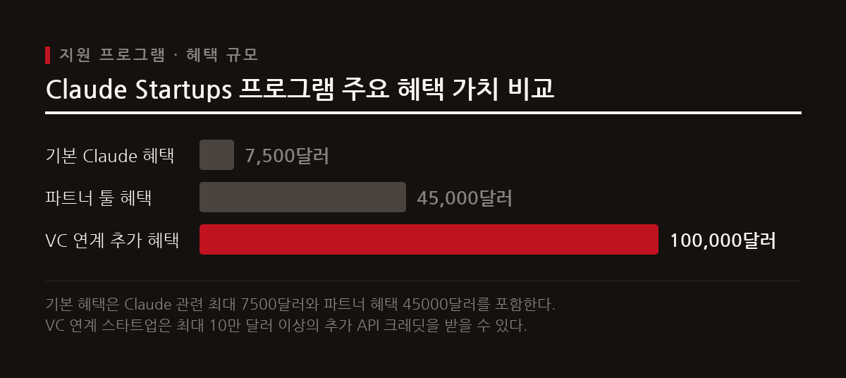 승인된 스타트업은 Claude 관련 혜택과 파트너 혜택을 합쳐 총 5만 달러 이상의 가치를 지원받는다.