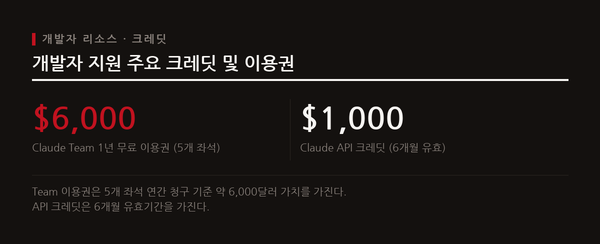 개발팀을 위한 Claude Team 1년 무료 이용권과 소프트웨어 통합을 위한 1,000달러의 API 크레딧이 제공된다.