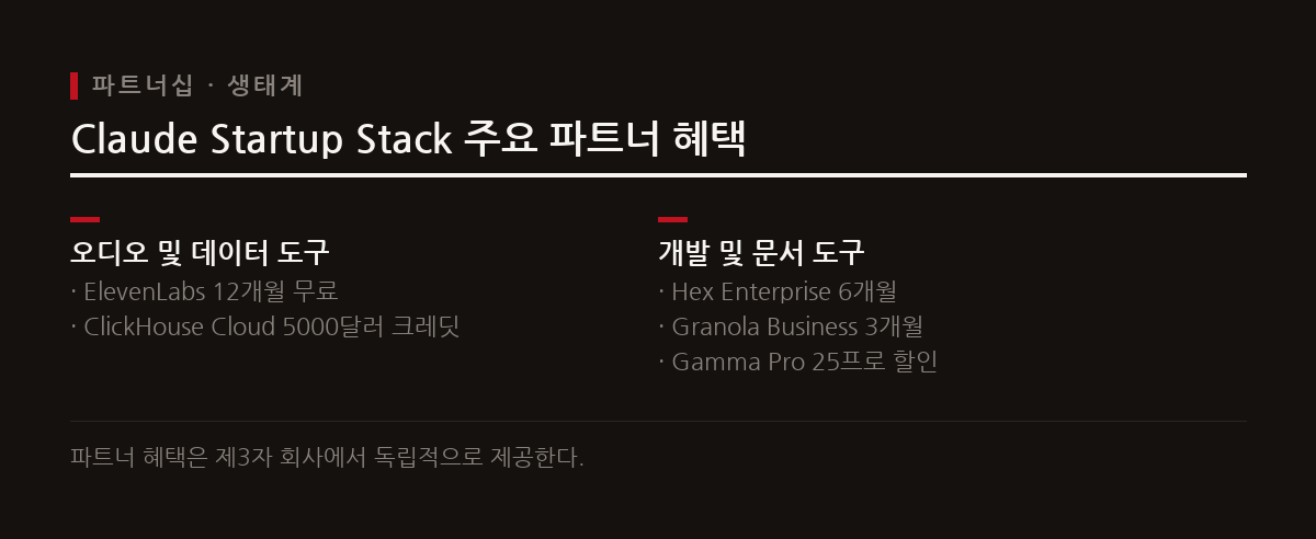 독립 제3자 파트너사의 AI 도구 할인과 함께 앤트로픽 Applied AI 팀의 기술 지원 오피스 아워를 이용할 수 있다.