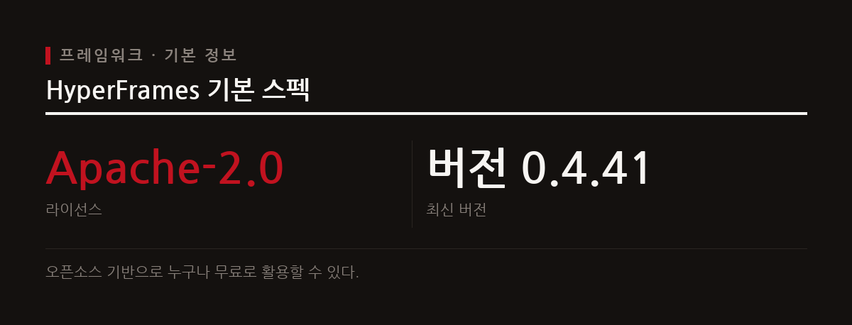 HyperFrames는 HTML과 CSS를 활용해 웹 페이지를 만들듯 영상을 제작하고 MP4로 렌더링하는 오픈소스 프레임워크다.