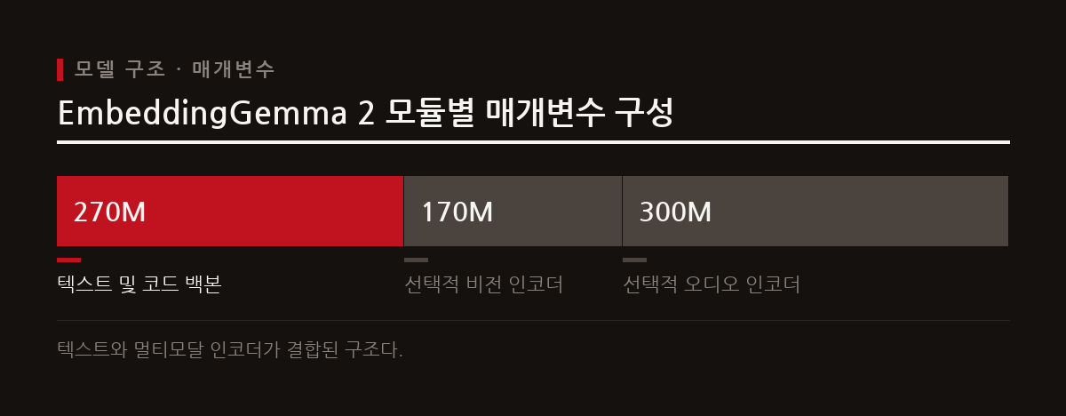 이 도표는 EmbeddingGemma 2의 총 7억 4천만 개 매개변수가 텍스트 백본과 선택적 비전, 오디오 인코더로 나뉘어 있음을 보여준다.