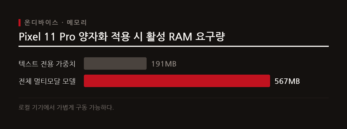 이 도표는 양자화 적용 시 텍스트 전용과 전체 멀티모달 모델 구동에 필요한 온디바이스 RAM 요구량을 보여준다.