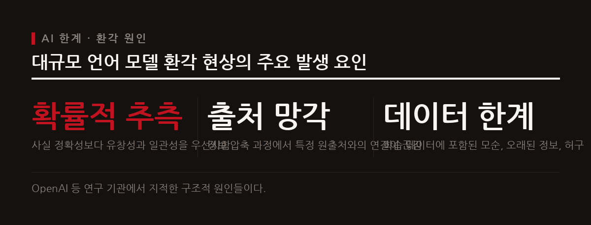 이 도표는 언어 모델이 사실 정확성보다 유창성을 우선시하고 오래된 정보나 모순을 담는 등 환각을 일으키는 핵심 원인들을 보여준다.